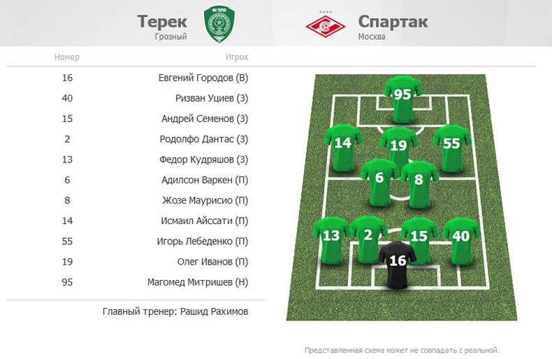 Стал известен состав «Терека» на игру со «Спартаком»